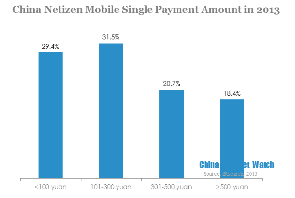 china netizen mobile single payment amount in 2013