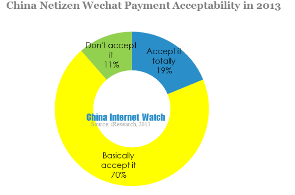 china netizen wechat payment acceptability in 2013