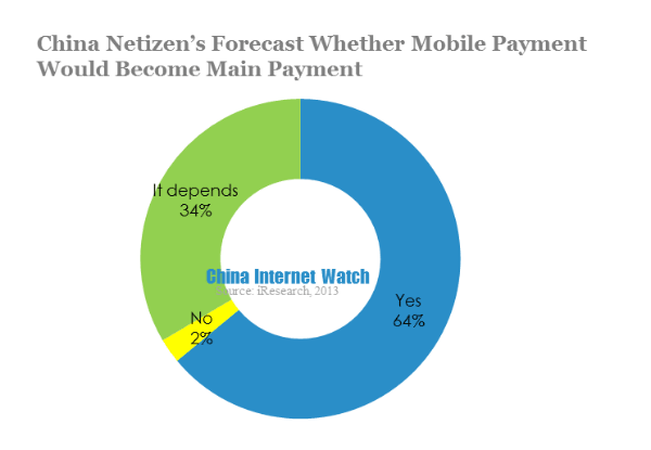 china netizen's forecast whether mobile payment would become main payment