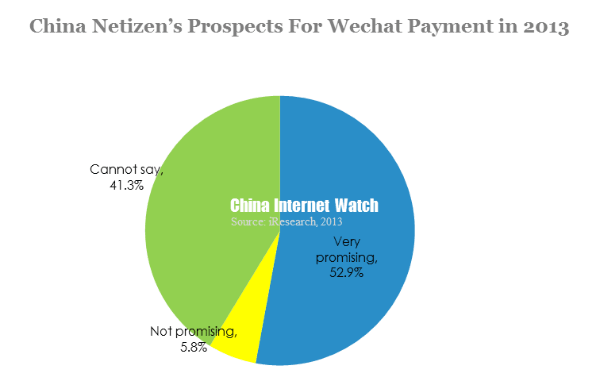china netizen's prospects for wechat payment in 2013