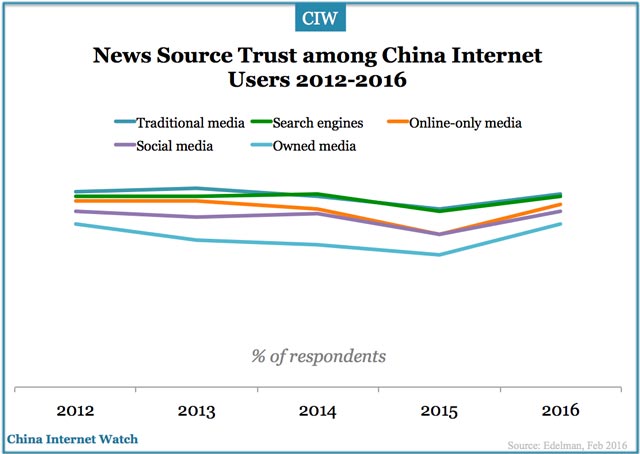 china-news-sources-trust-2016