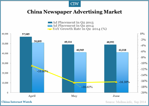 China Print Advertising Market in Q2 2014 – China Internet Watch