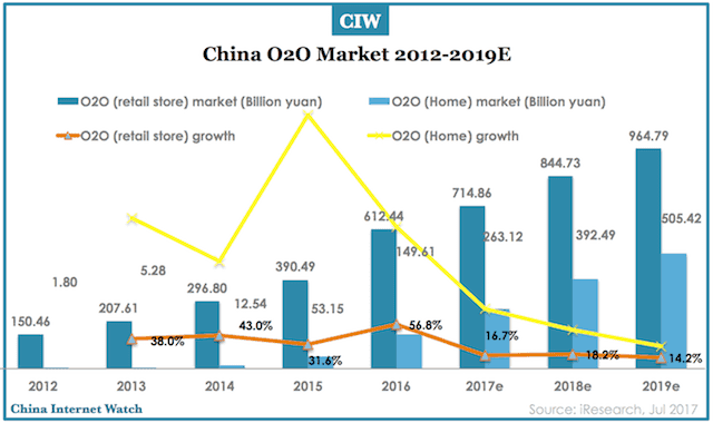 China O2O Market Forecast 2017-2019 – China Internet Watch