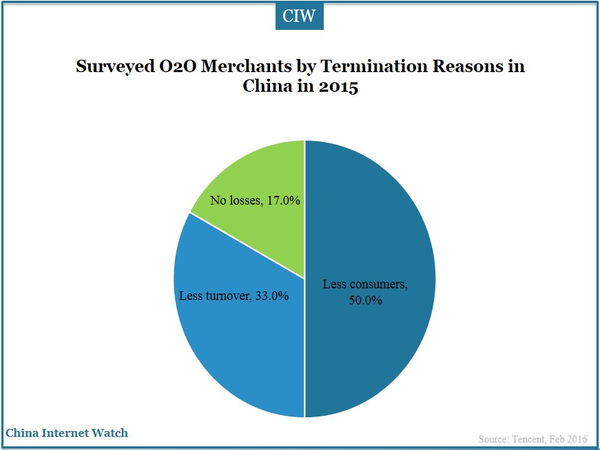 Surveyed O2O Merchants by Termination Reasons in China in 2015