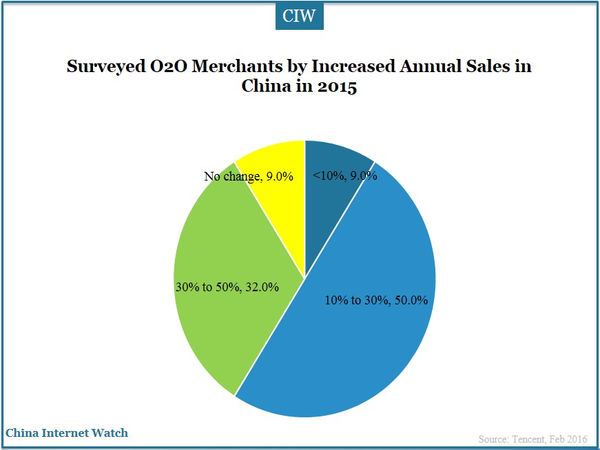 Surveyed O2O Merchants by Increased Annual Sales in China in 2015