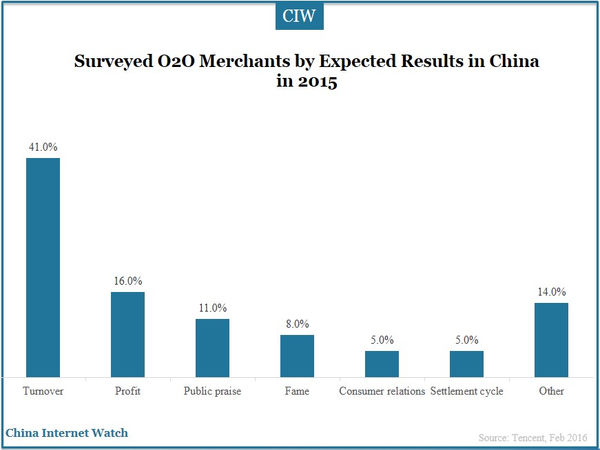 Surveyed O2O Merchants by Expected Results in China in 2015
