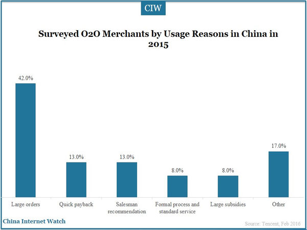 Surveyed O2O Merchants by Usage Reasons in China in 2015
