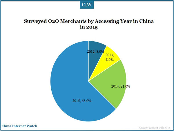 Surveyed O2O Merchants by Accessing Year in China in 2015