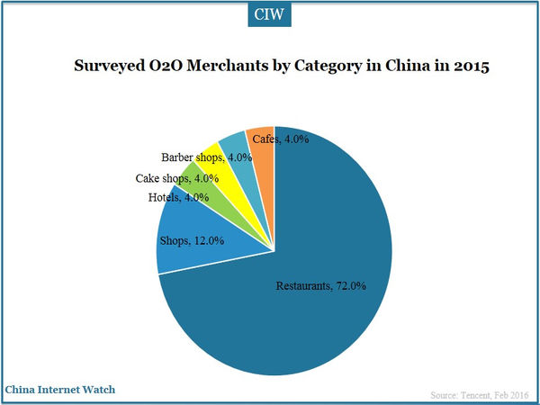 Surveyed O2O Merchants by Category in China in 2015