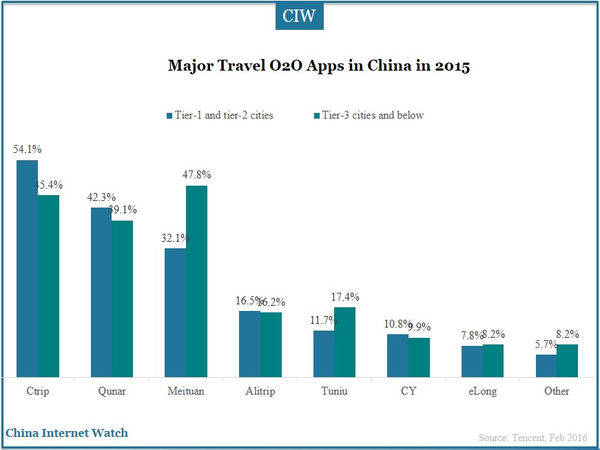Major Travel O2O Apps in China in 2015