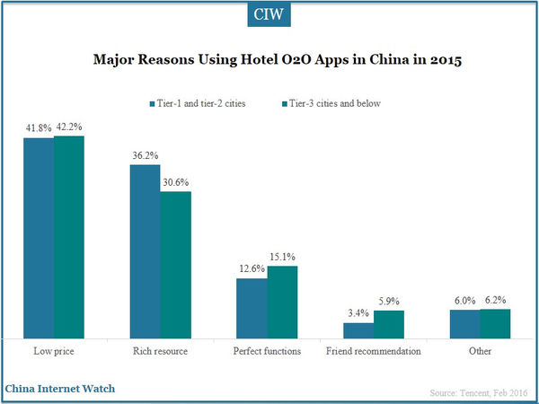 Major Reasons Using Hotel O2O Apps in China in 2015