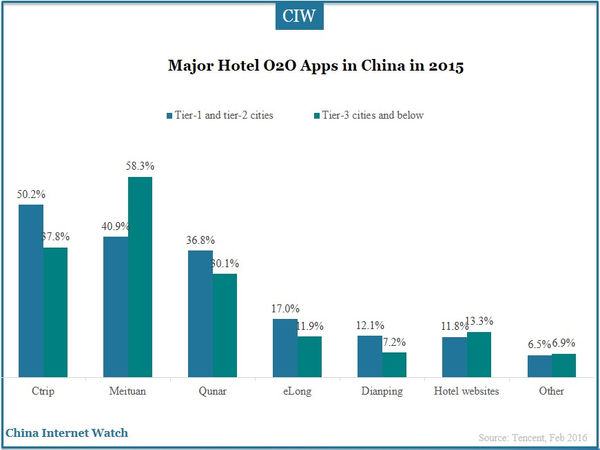 Major Hotel O2O Apps in China in 2015