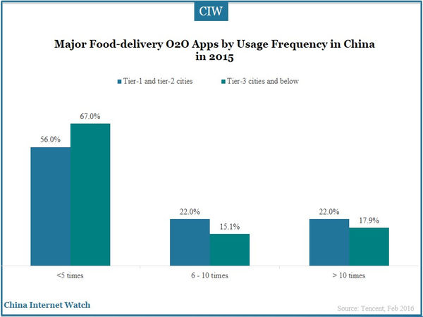 Major Food-delivery O2O Apps by Usage Frequency in China in 2015