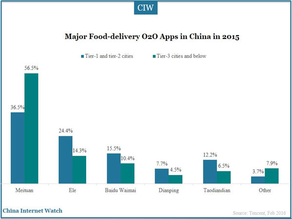 Major Food-delivery O2O Apps in China in 2015