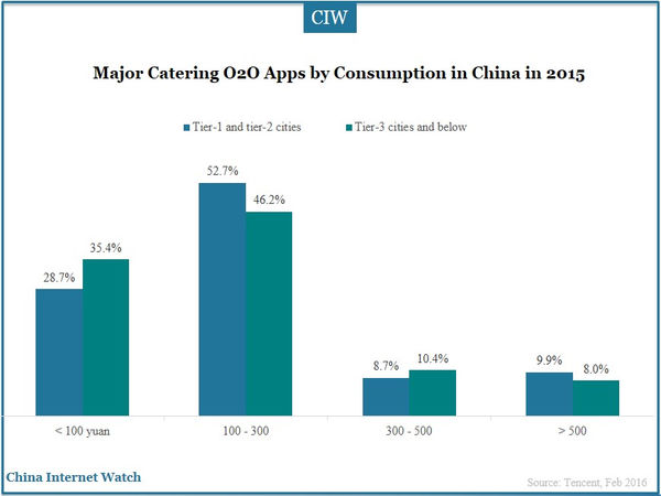 Major Catering O2O Apps by Consumption in China in 2015
