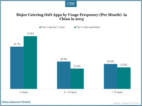 Major Catering O2O Apps by Usage Frequency (Per Month)  in China in 2015