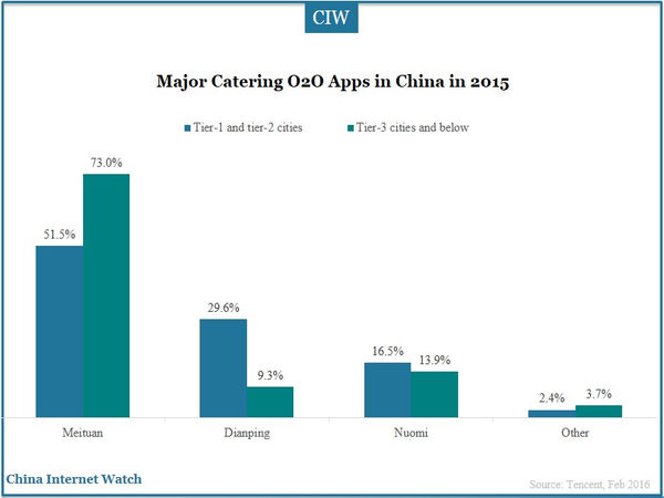 Major Catering O2O Apps in China in 2015