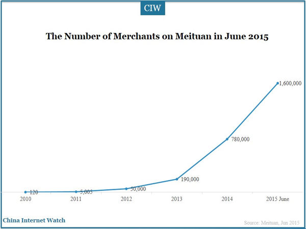 The Number of Merchants on Meituan in June 2015