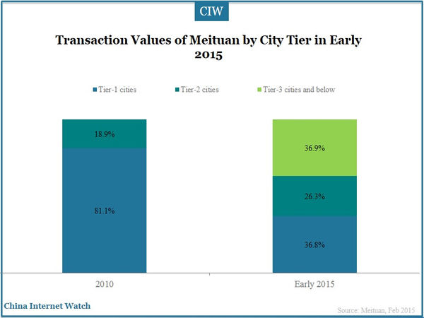 Transaction Values of Meituan by City Tier in Early 2015