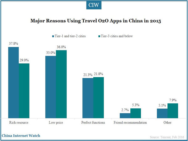 Major Reasons Using Travel O2O Apps in China in 2015
