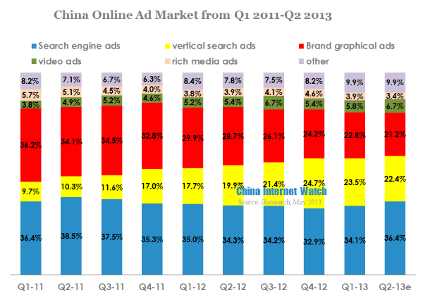 china online ad market from q1 2011-q2 2013