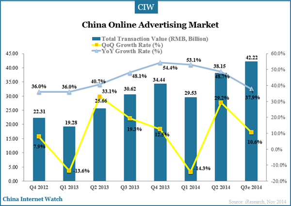 China Top Online Advertising Media in Q3 2014 – China Internet Watch
