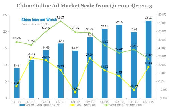 china online ad market scale from q1 2011-q2 2013 