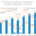 china online advertising market 2011Q1-2013Q1