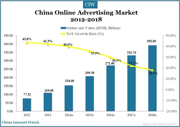 China Online Advertising Market in 2014 – China Internet Watch