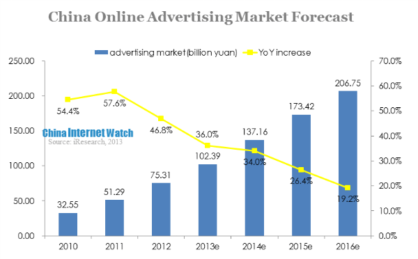 china online advertising market forecast