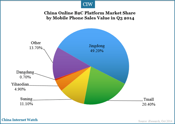 china-online-b2c-platforms-market-share-by-mobile-sales-value