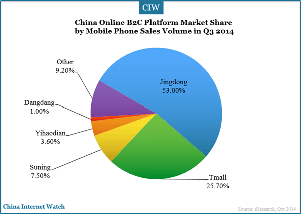 china-online-b2c-platforms-market-share-by-mobile-sales-volume