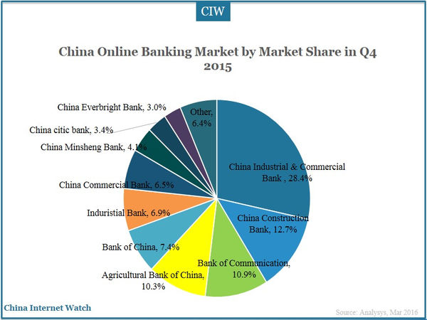 China Online Banking Market by Market Share in Q4 2015