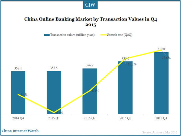 China Online Banking Market by Transaction Values in Q4 2015