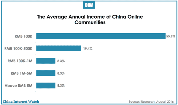 china-online-community-avg-income