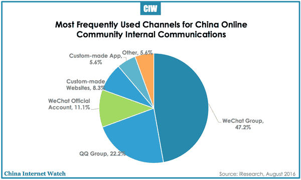 china-online-community-comm-channels