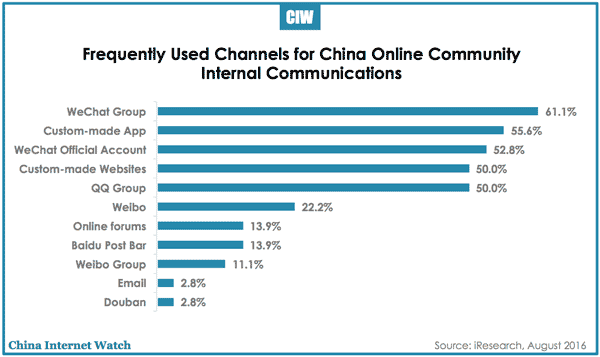 china-online-community-freq-comm-channels