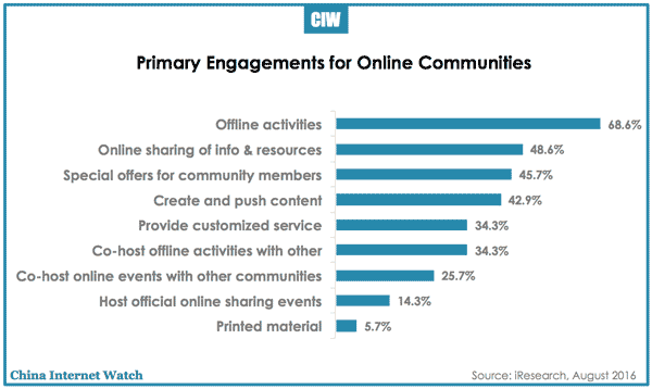 china-online-community-types-of-engagement