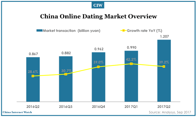 growth of online dating statistics