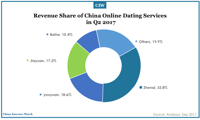 online dating market share