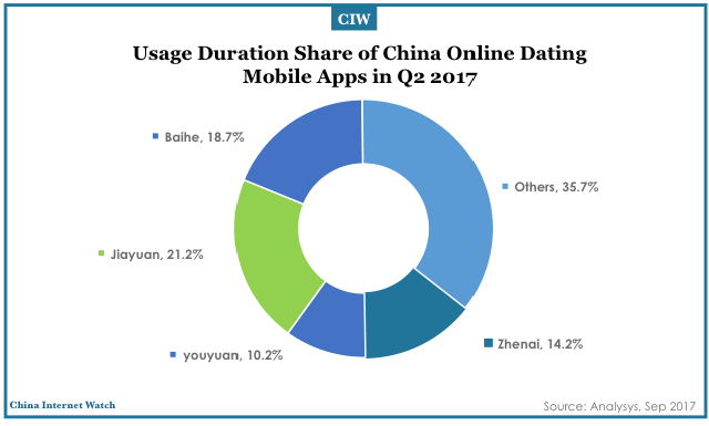 online dating app market share