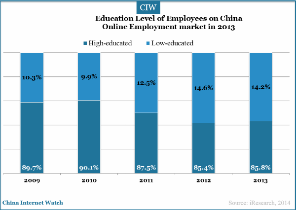 china-online-employment-employees-education