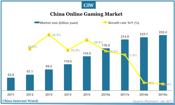 china-online-gaming-market-2011-2019e-01