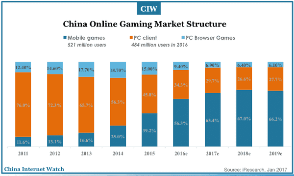 china-online-gaming-market-2011-2019e-02