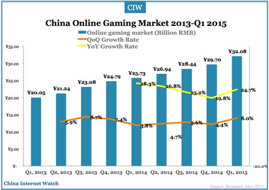 china-online-gaming-market-q1-2015