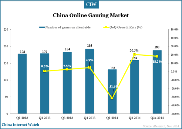 china-online-gaming-market-q3-2014-number-of-games