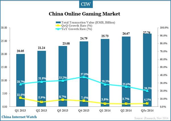 China Online Gaming Market in Q3 2014 – China Internet Watch