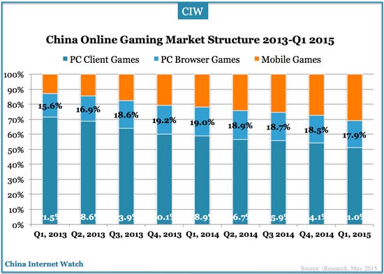china-online-gaming-market-structure-q1-2015