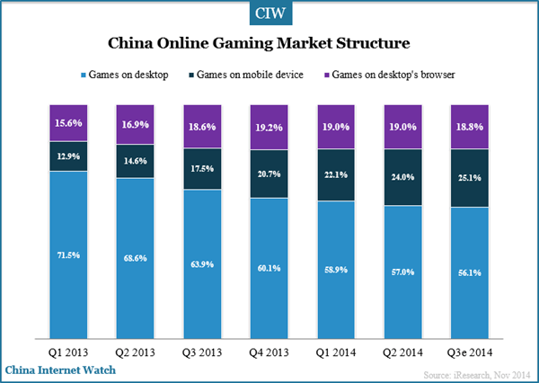 china-online-gaming-market-structure-q3-2014