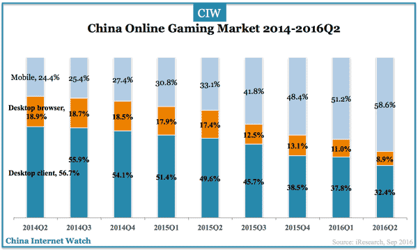 china-online-gaming-q2-2016a